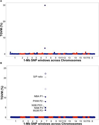 Genetic Analysis of Antibody Response to Porcine Reproductive and Respiratory Syndrome Vaccination as an Indicator Trait for Reproductive Performance in Commercial Sows